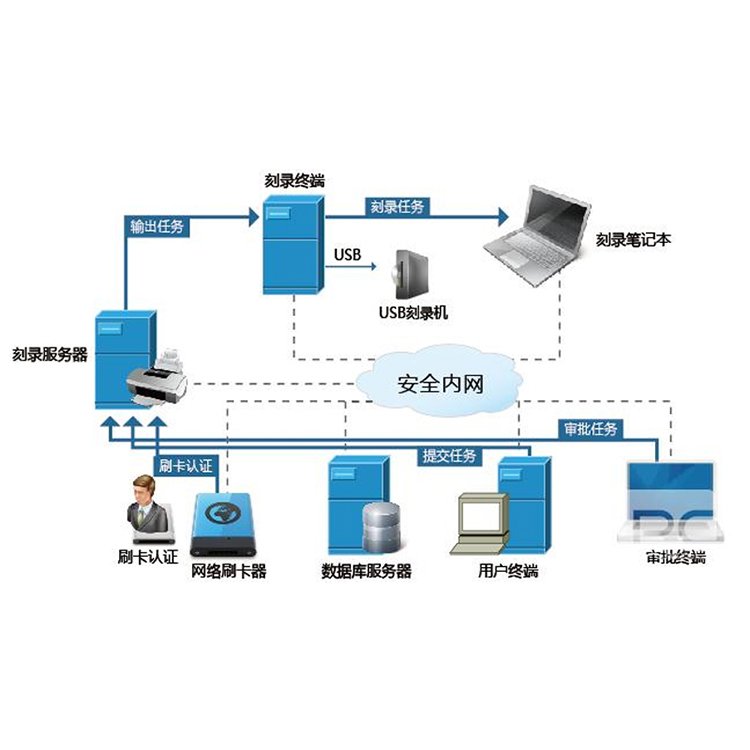 国密认证 审计系统 打印刻录监控 保密信息设备 软件系统图3